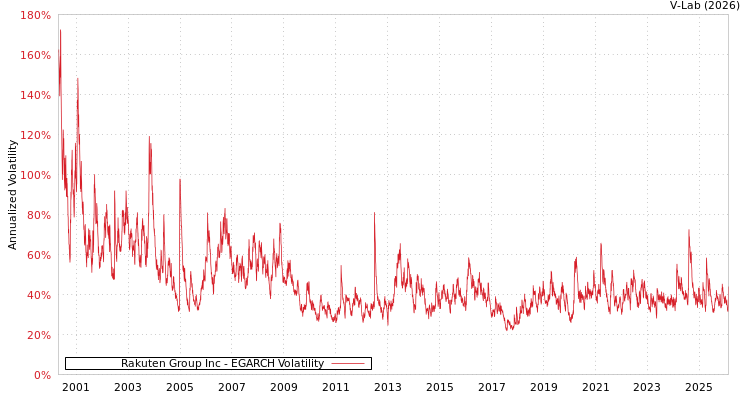 graph of Rakuten Group Inc EGARCH