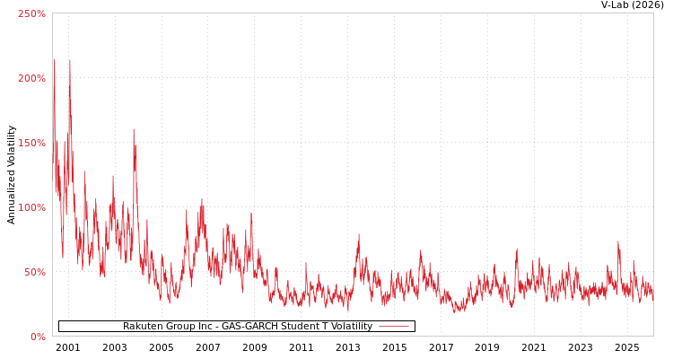 graph of Rakuten Group Inc GAS-GARCH-T