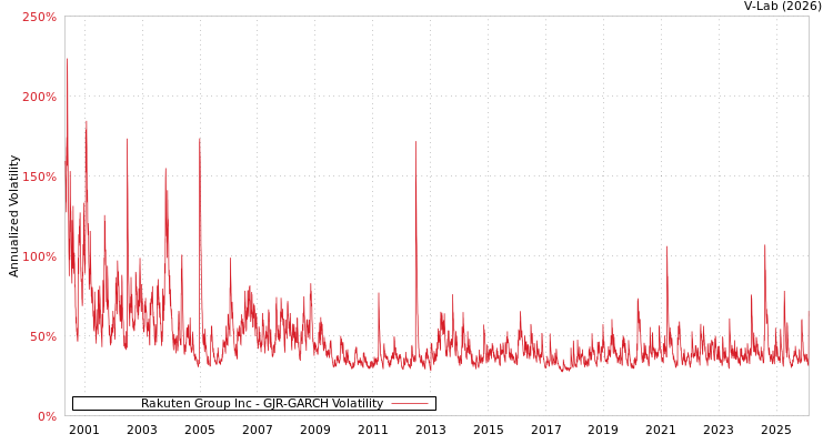 graph of Rakuten Group Inc GJR-GARCH