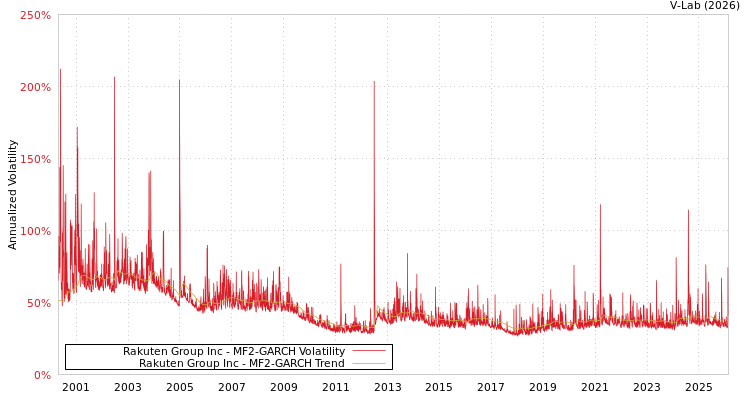 graph of Rakuten Group Inc MF2-GARCH