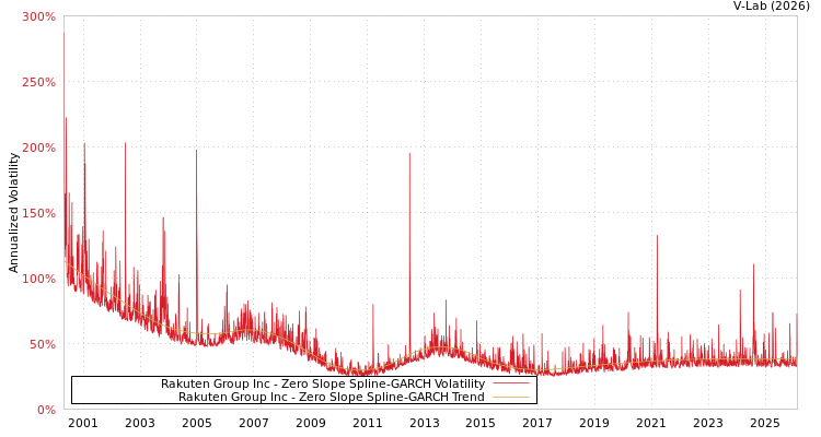 graph of Rakuten Group Inc S0GARCH