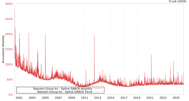 graph of Rakuten Group Inc SGARCH