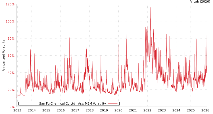 graph of San Fu Chemical Co Ltd AMEM