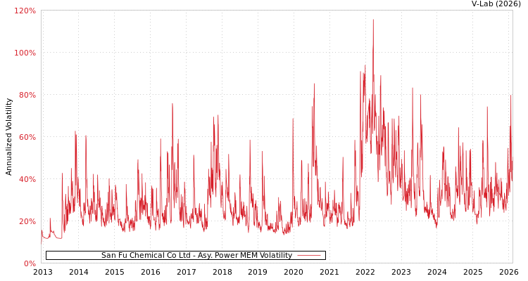 graph of San Fu Chemical Co Ltd APMEM