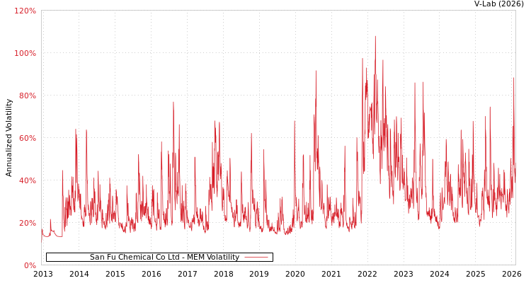 graph of San Fu Chemical Co Ltd MEM