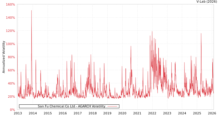 graph of San Fu Chemical Co Ltd AGARCH