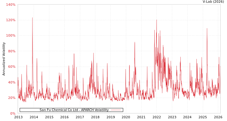 graph of San Fu Chemical Co Ltd APARCH