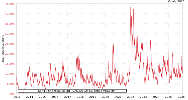graph of San Fu Chemical Co Ltd GAS-GARCH-T