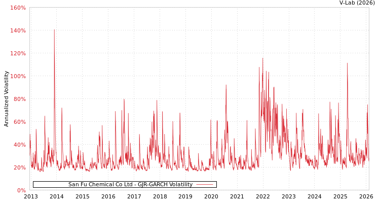 graph of San Fu Chemical Co Ltd GJR-GARCH