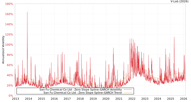 graph of San Fu Chemical Co Ltd S0GARCH