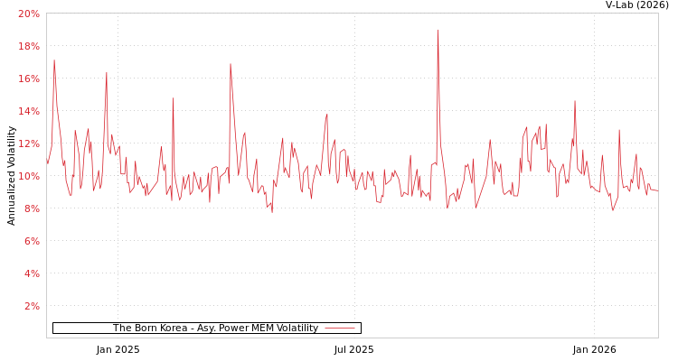 graph of The Born Korea APMEM