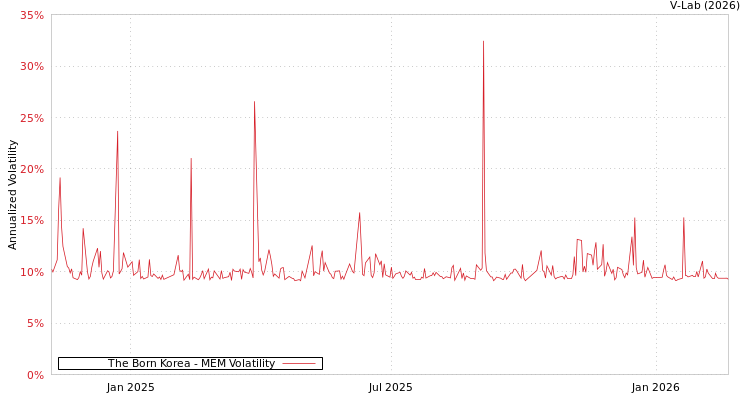 graph of The Born Korea MEM