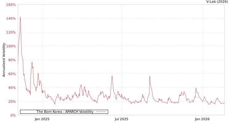 graph of The Born Korea APARCH
