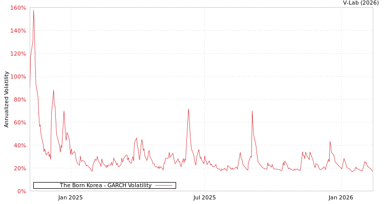graph of The Born Korea GARCH