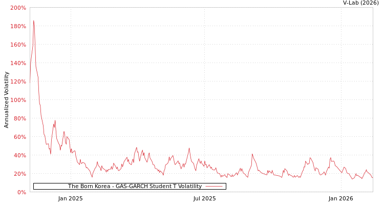 graph of The Born Korea GAS-GARCH-T