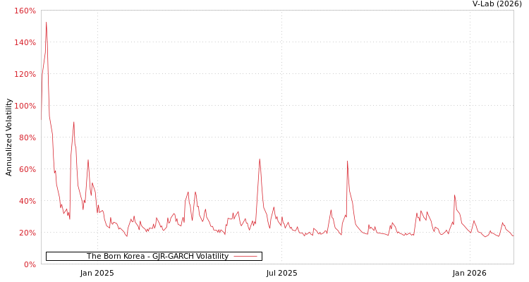 graph of The Born Korea GJR-GARCH
