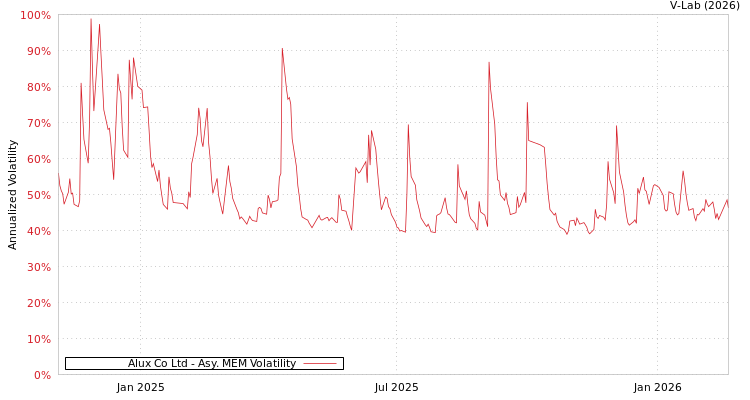 graph of Alux Co Ltd AMEM