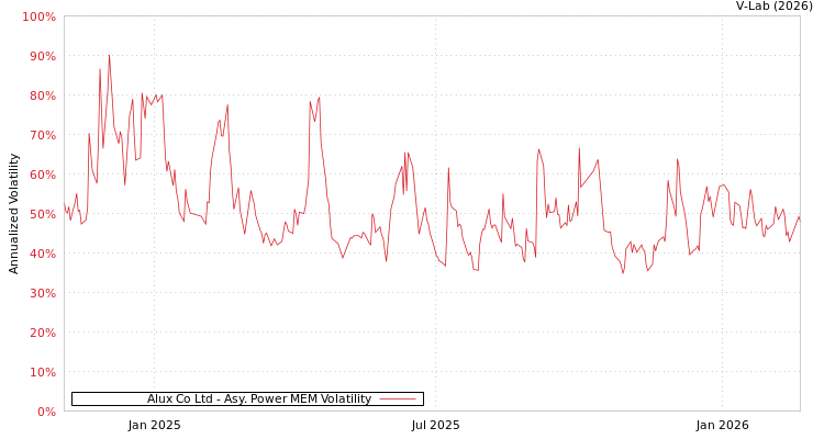 graph of Alux Co Ltd APMEM