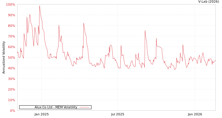 graph of Alux Co Ltd MEM