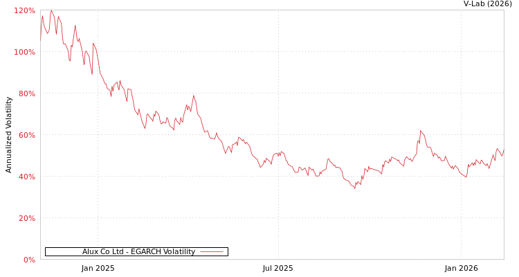 graph of Alux Co Ltd EGARCH