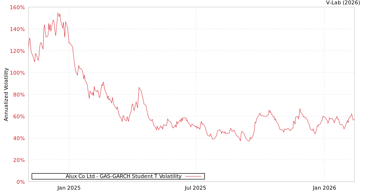 graph of Alux Co Ltd GAS-GARCH-T
