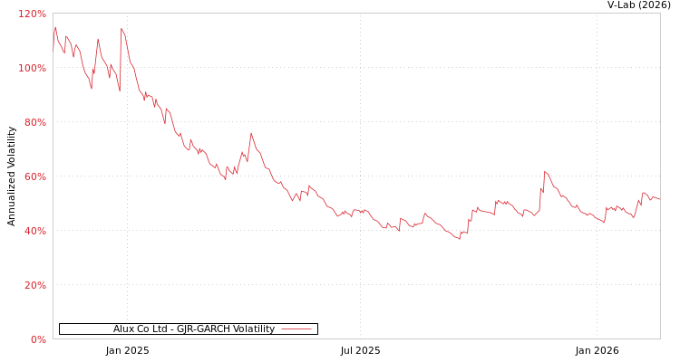 graph of Alux Co Ltd GJR-GARCH