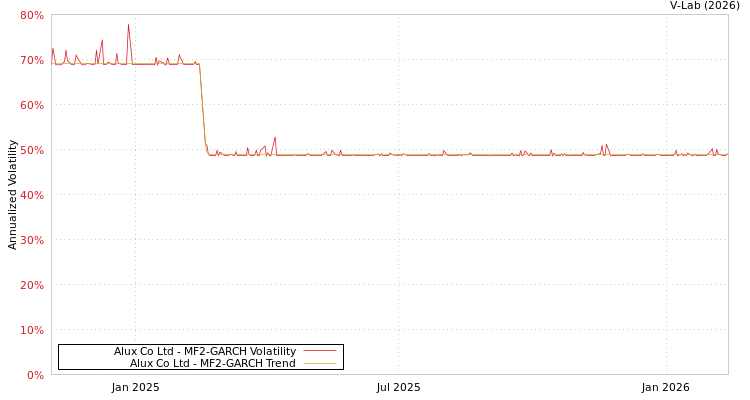 graph of Alux Co Ltd MF2-GARCH