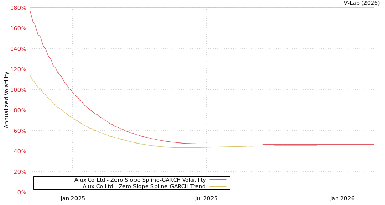 graph of Alux Co Ltd S0GARCH
