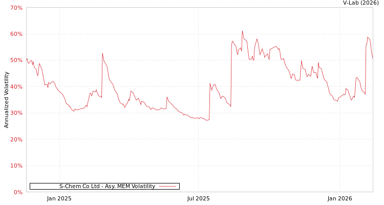 graph of S-Chem Co Ltd AMEM