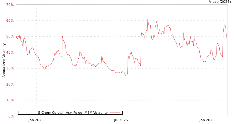 graph of S-Chem Co Ltd APMEM