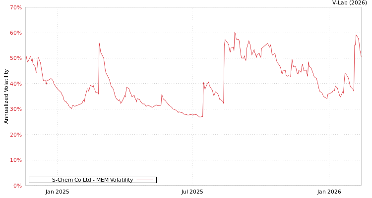 graph of S-Chem Co Ltd MEM