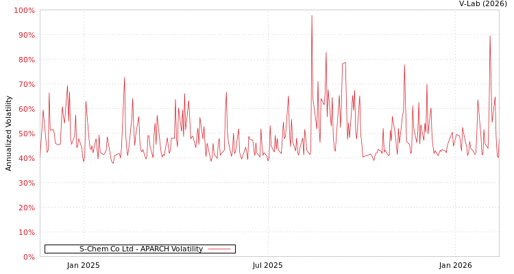 graph of S-Chem Co Ltd APARCH