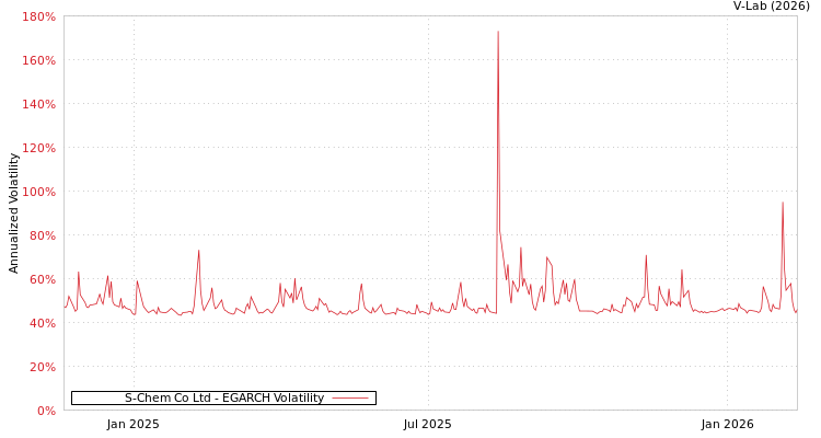 graph of S-Chem Co Ltd EGARCH