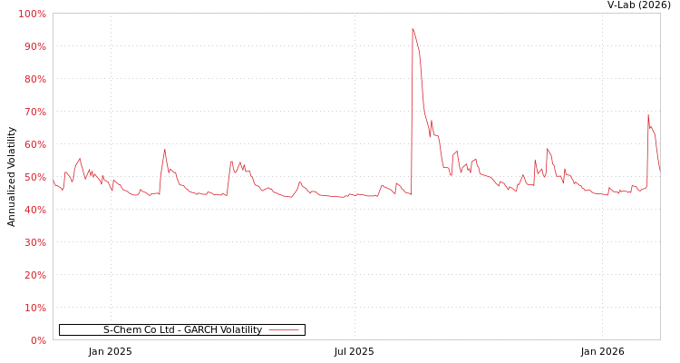 graph of S-Chem Co Ltd GARCH