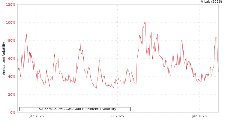graph of S-Chem Co Ltd GAS-GARCH-T