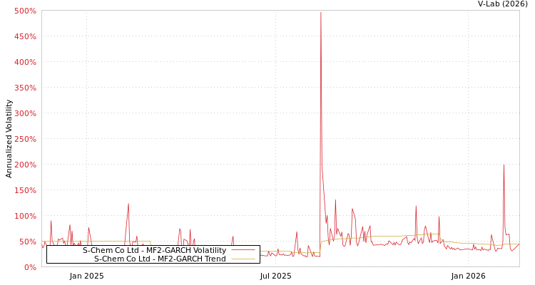 graph of S-Chem Co Ltd MF2-GARCH