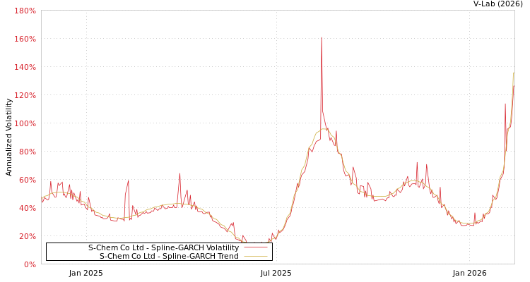 graph of S-Chem Co Ltd SGARCH