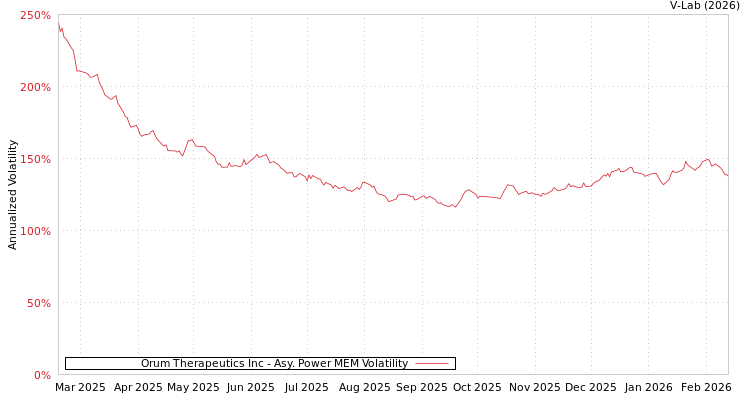 graph of Orum Therapeutics Inc APMEM