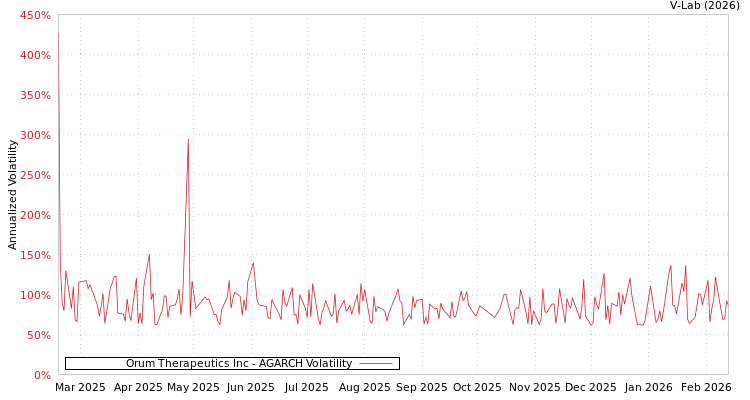 graph of Orum Therapeutics Inc AGARCH