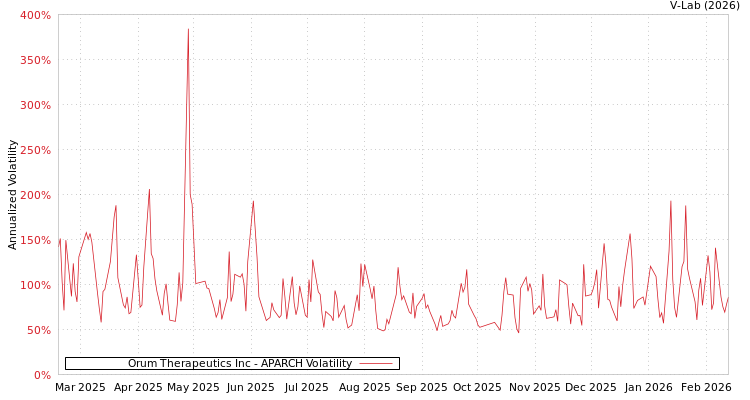 graph of Orum Therapeutics Inc APARCH