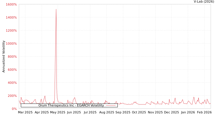 graph of Orum Therapeutics Inc EGARCH