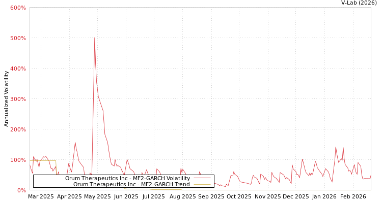 graph of Orum Therapeutics Inc MF2-GARCH