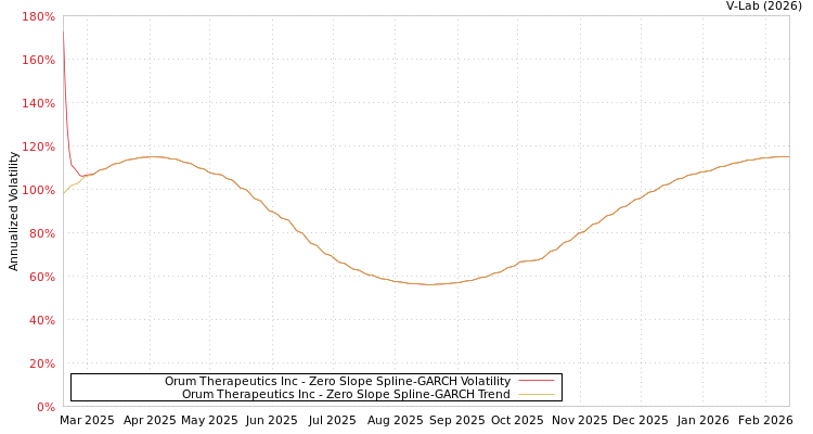 graph of Orum Therapeutics Inc S0GARCH