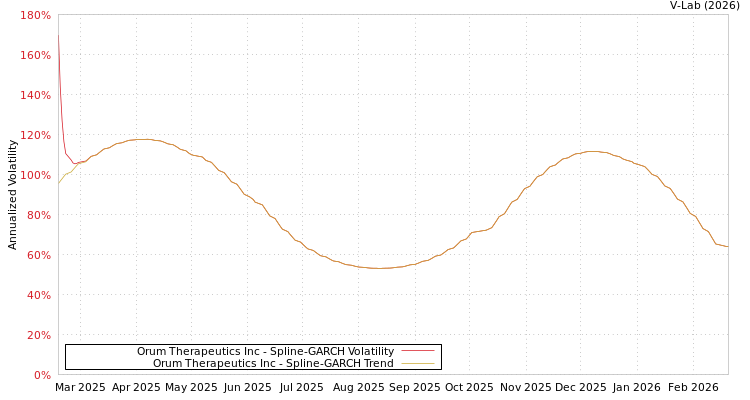 graph of Orum Therapeutics Inc SGARCH