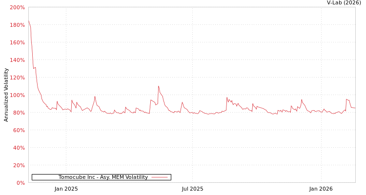 graph of Tomocube Inc AMEM