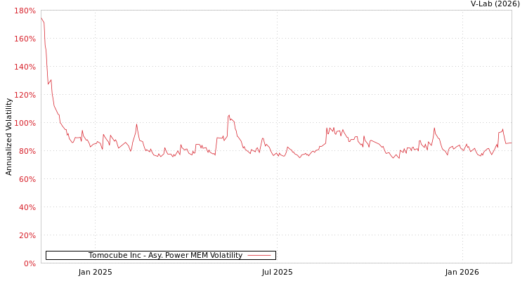graph of Tomocube Inc APMEM