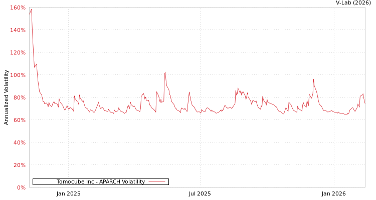 graph of Tomocube Inc APARCH