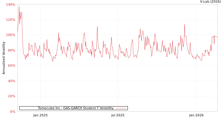 graph of Tomocube Inc GAS-GARCH-T