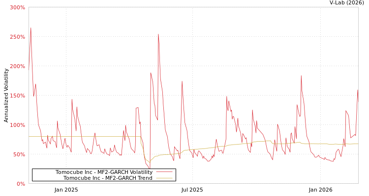 graph of Tomocube Inc MF2-GARCH