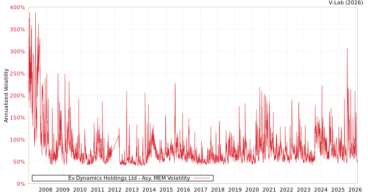graph of Ev Dynamics Holdings Ltd AMEM
